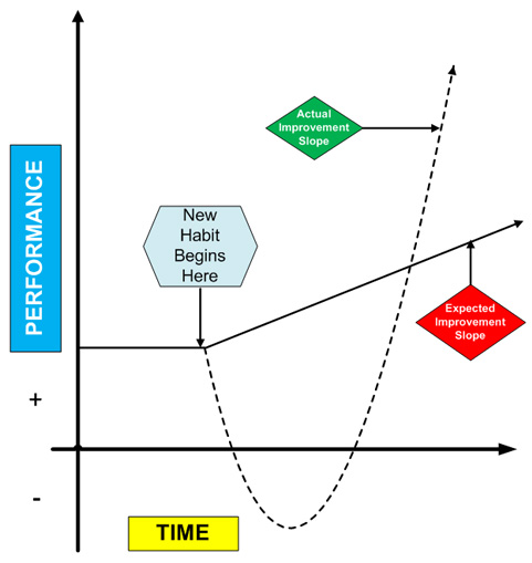 How Changes Actually Occur