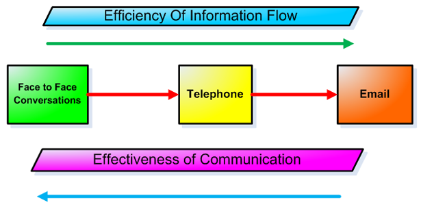 communications-process