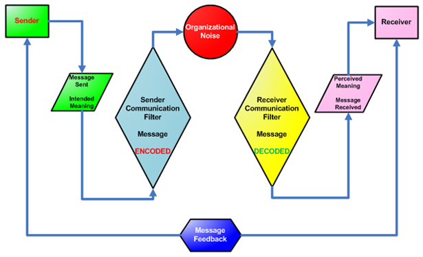 Message Feedback Diagram