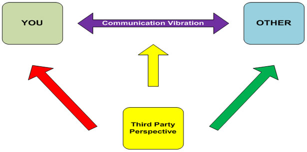 Communication Vibration Diagram