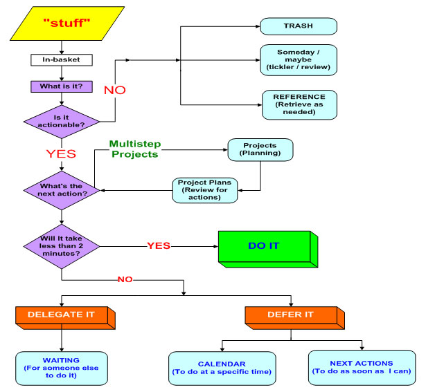 Getting Things Done Chart