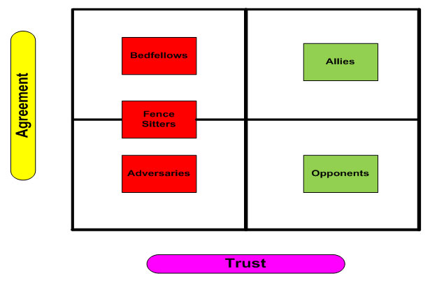 Allies vs. Adversaries Model