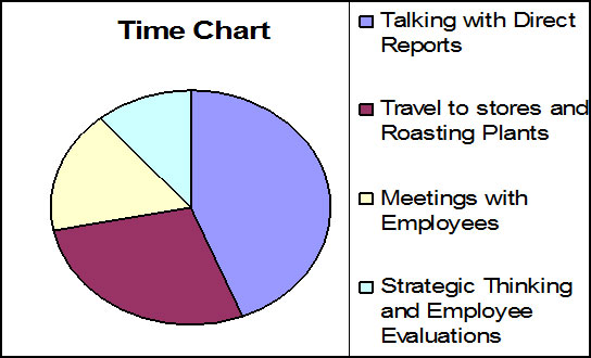 Time Chart