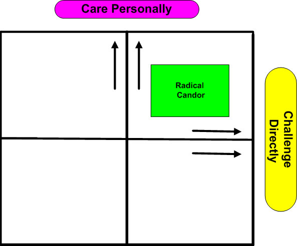 Radical Candor - Care Personally vs. Challenge Directly