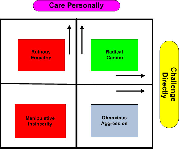 Radical Candor Chart